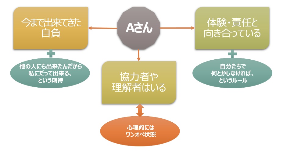 【図】Aさんの中で起きている構造