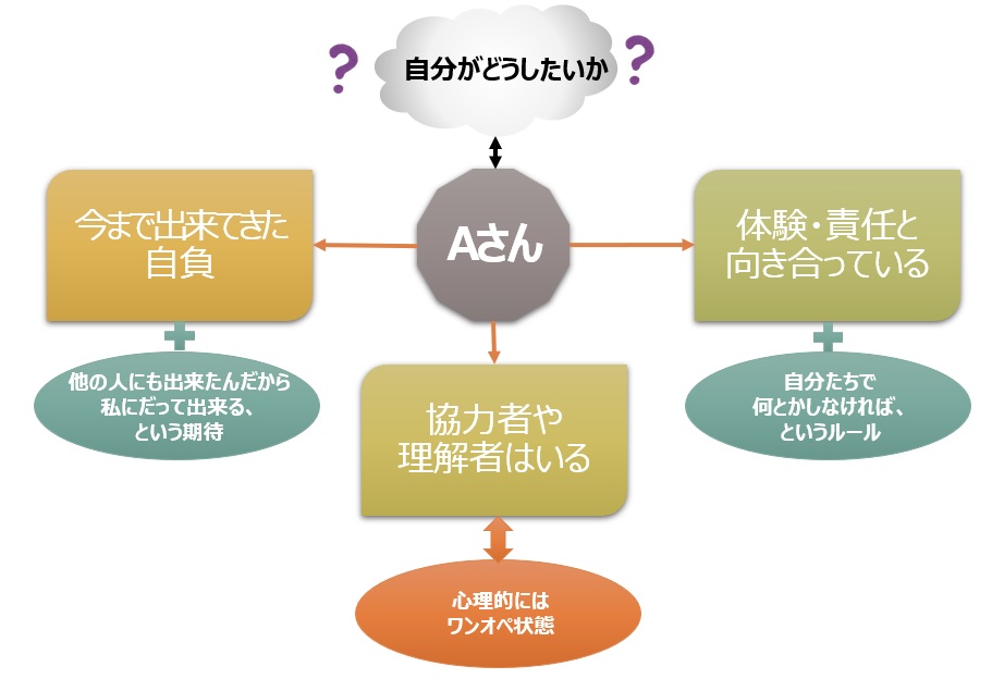 【図】Aさんの構造に「思い」が抜け落ちている状態