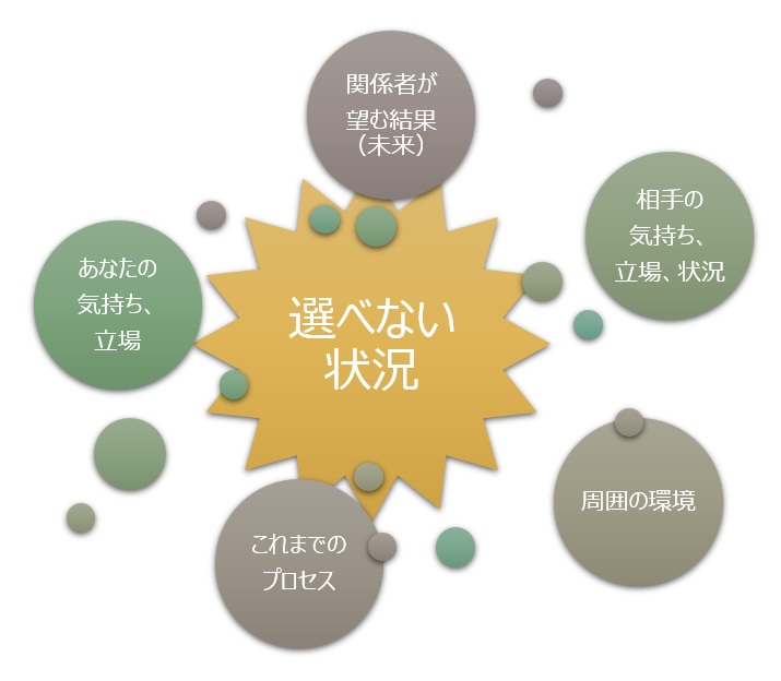 【図】選べない状況の構図